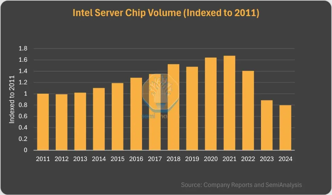 Data center CPU sales trends of Intel Data center CPU sales trends of Intel