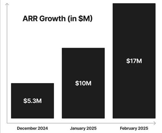 The revenue growth curve of Lovable