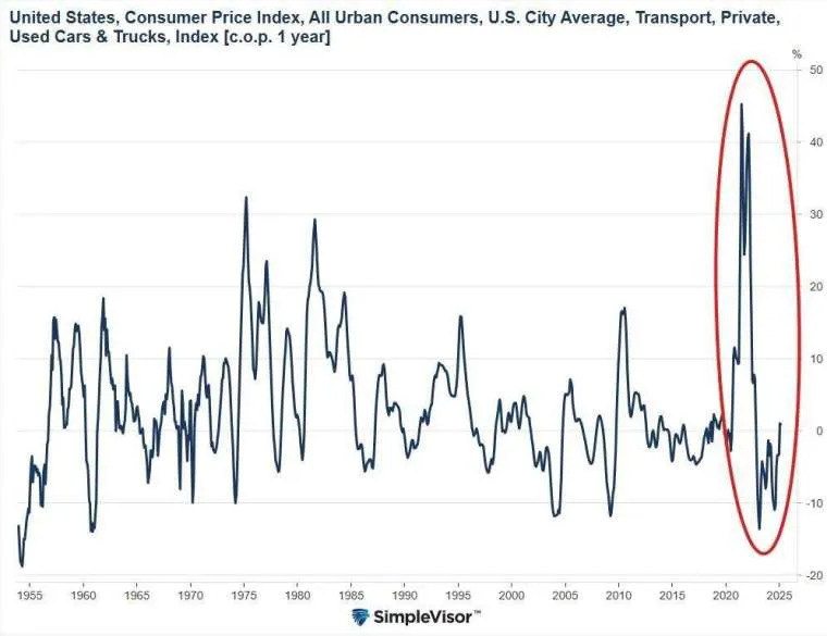 U.S. used car prices fluctuate U.S. used car prices fluctuate