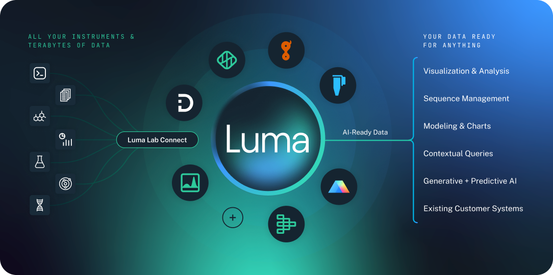 Dotmatics, Luma Lab